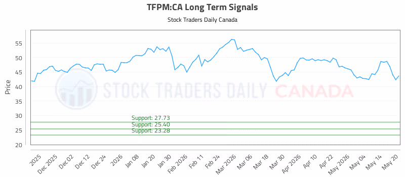 Stock Chart for TFPM:CA