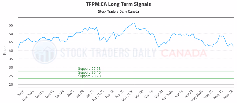 Stock Chart for TFPM:CA