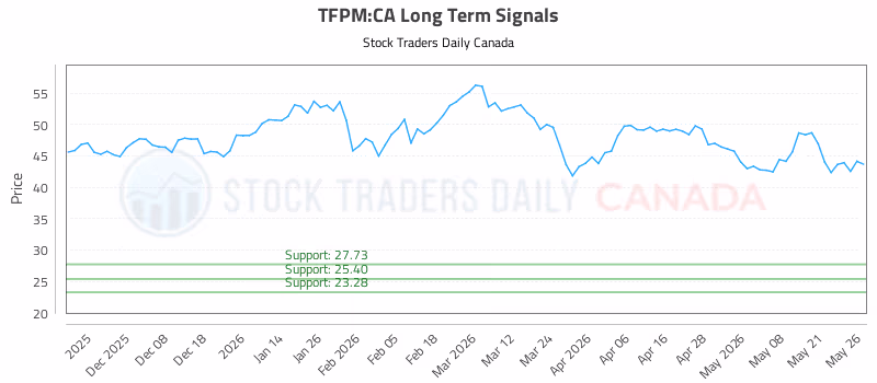 Stock Chart for TFPM:CA