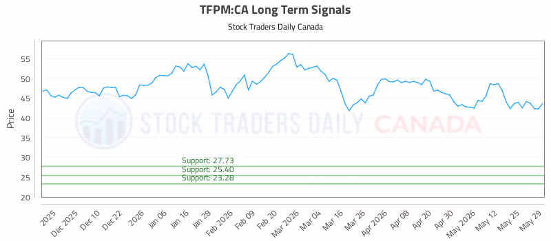 Stock Chart for TFPM:CA