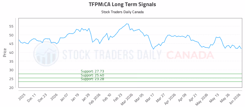 Stock Chart for TFPM:CA