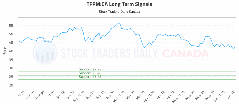 Stock Chart for TFPM:CA