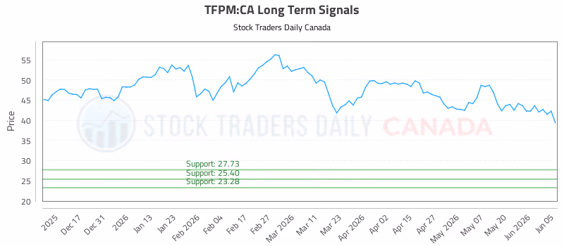 Stock Chart for TFPM:CA