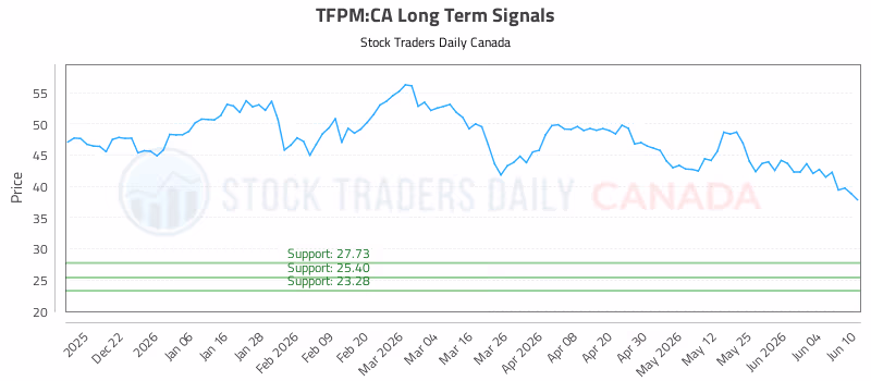 Stock Chart for TFPM:CA