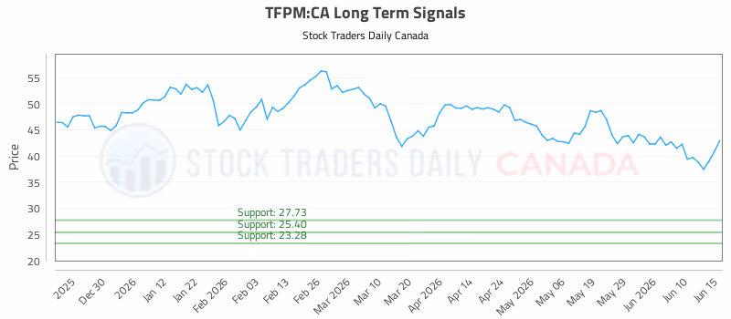 Stock Chart for TFPM:CA