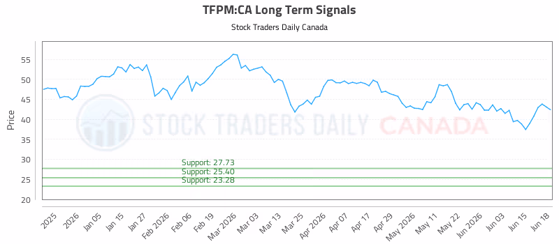Stock Chart for TFPM:CA