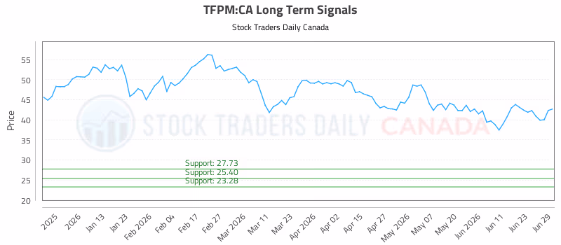 Stock Chart for TFPM:CA