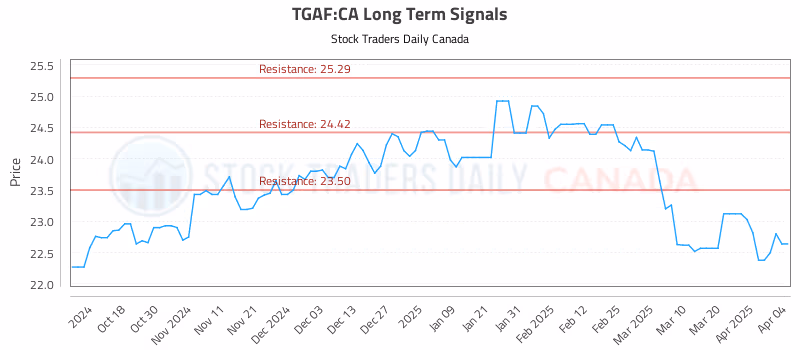 Stock Chart for TGAF:CA