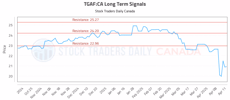 Stock Chart for TGAF:CA