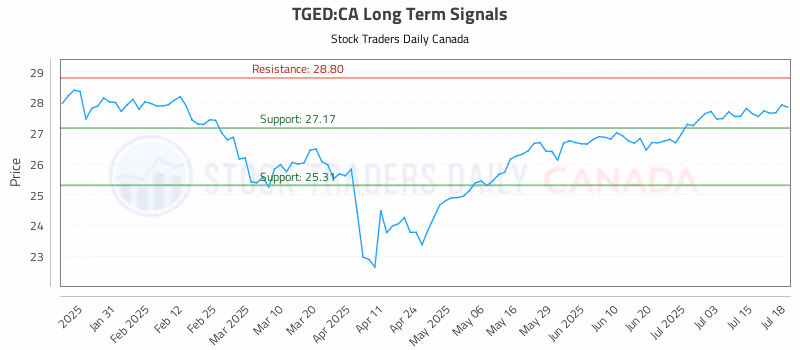 Stock Chart for TGED:CA