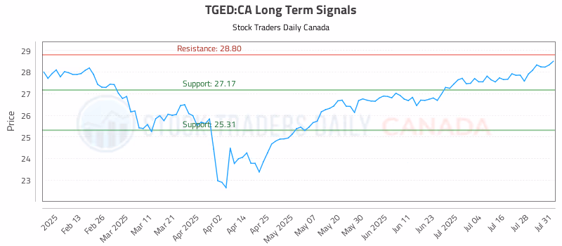 Stock Chart for TGED:CA