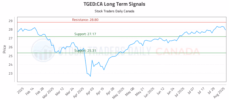 Stock Chart for TGED:CA
