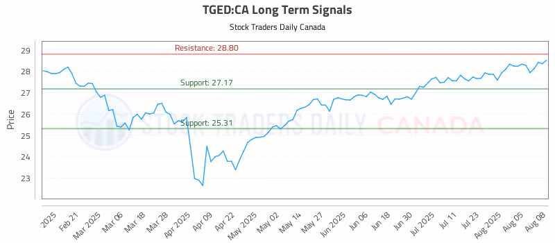 Stock Chart for TGED:CA