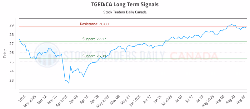 Stock Chart for TGED:CA