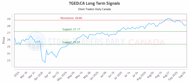 Stock Chart for TGED:CA