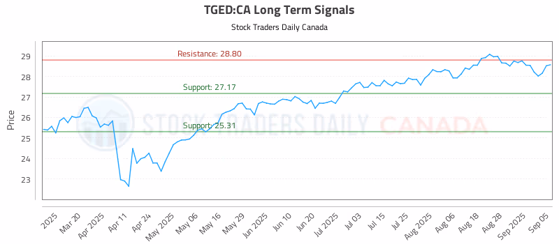 Stock Chart for TGED:CA