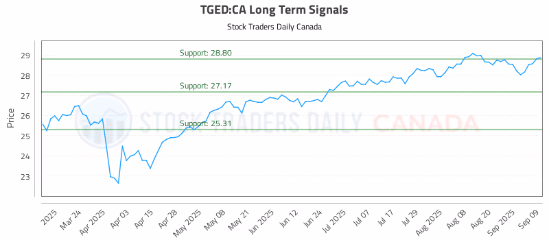 Stock Chart for TGED:CA