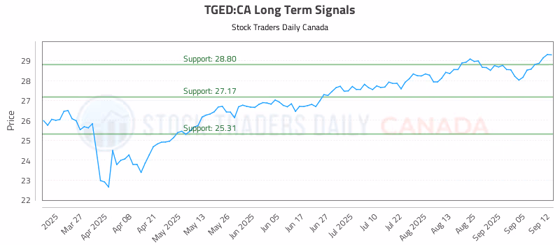 Stock Chart for TGED:CA