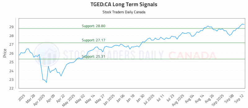 Stock Chart for TGED:CA