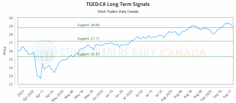 Stock Chart for TGED:CA