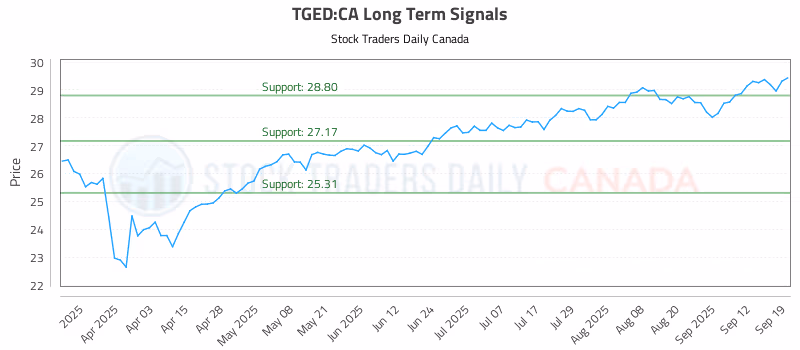 Stock Chart for TGED:CA