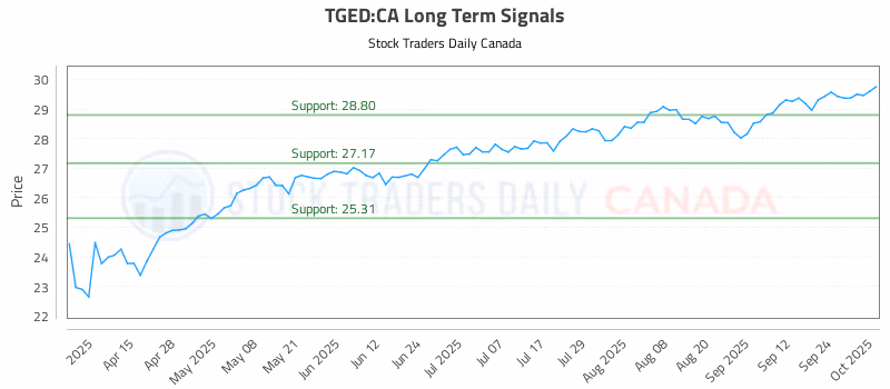 Stock Chart for TGED:CA