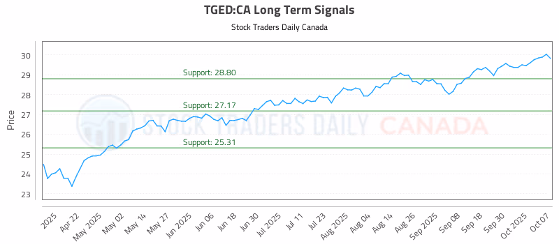 Stock Chart for TGED:CA