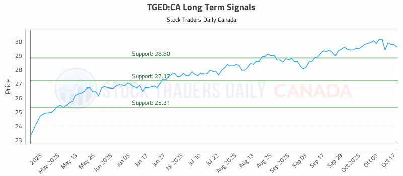 Stock Chart for TGED:CA