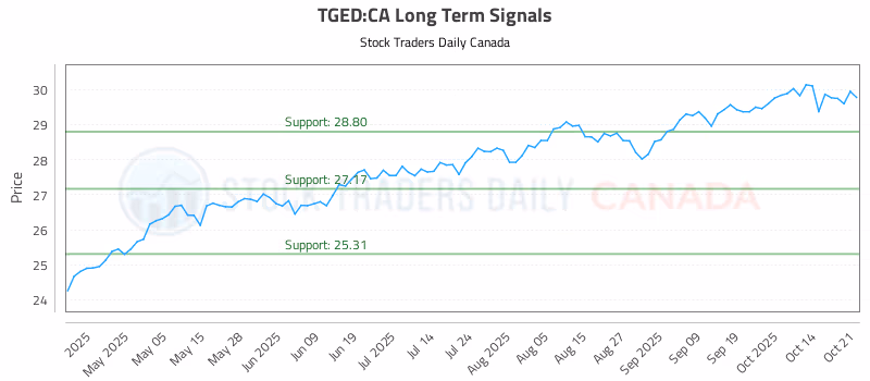 Stock Chart for TGED:CA