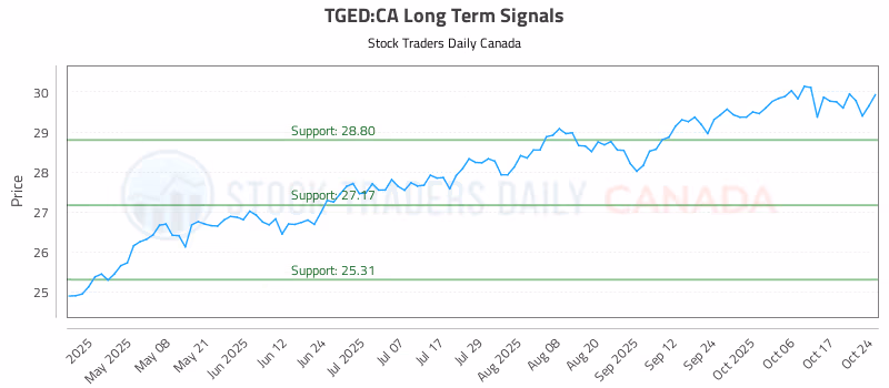 Stock Chart for TGED:CA