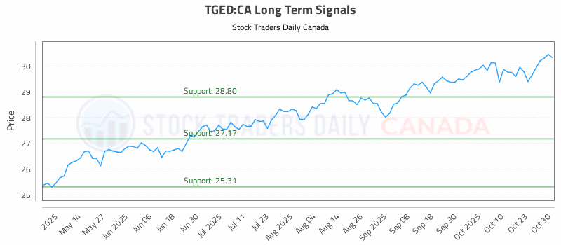 Stock Chart for TGED:CA