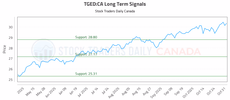 Stock Chart for TGED:CA
