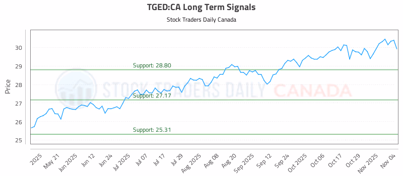 Stock Chart for TGED:CA