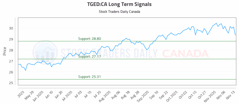 Stock Chart for TGED:CA