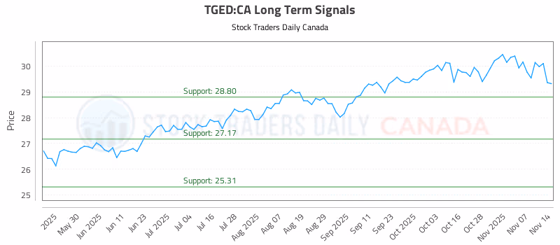 Stock Chart for TGED:CA