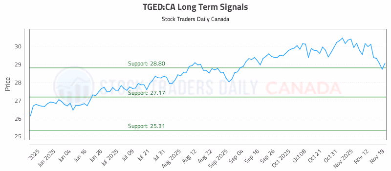 Stock Chart for TGED:CA