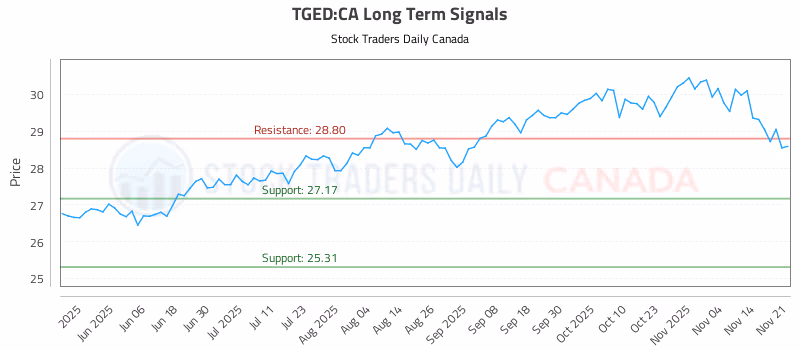 Stock Chart for TGED:CA