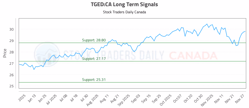 Stock Chart for TGED:CA