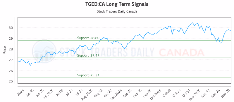 Stock Chart for TGED:CA