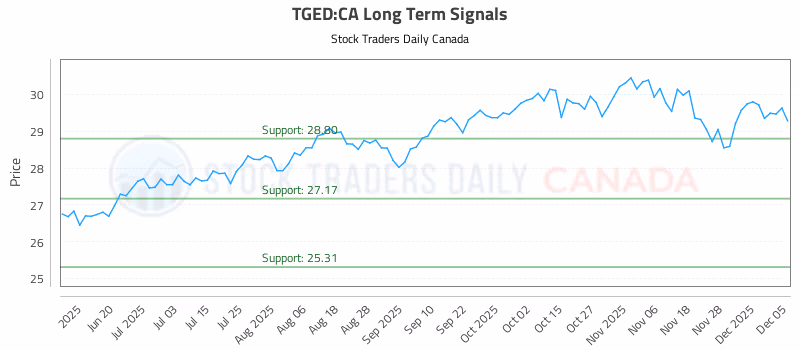 Stock Chart for TGED:CA