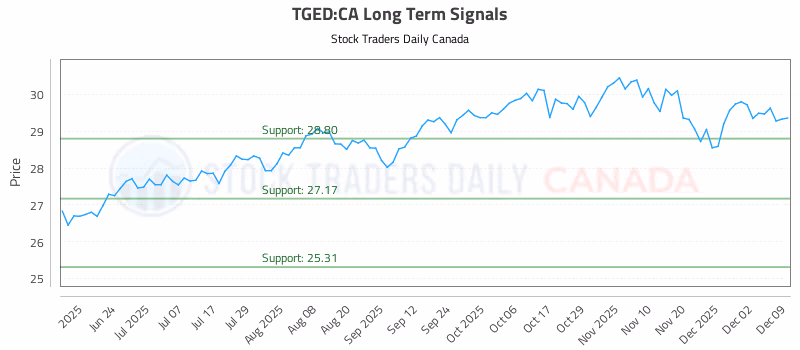 Stock Chart for TGED:CA