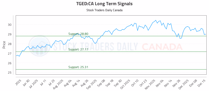 Stock Chart for TGED:CA