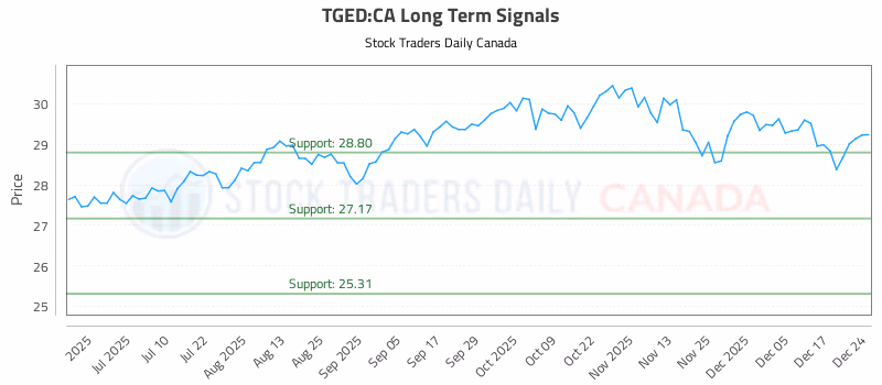 Stock Chart for TGED:CA
