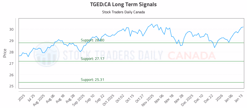 Stock Chart for TGED:CA