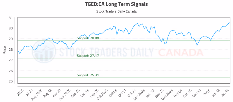 Stock Chart for TGED:CA