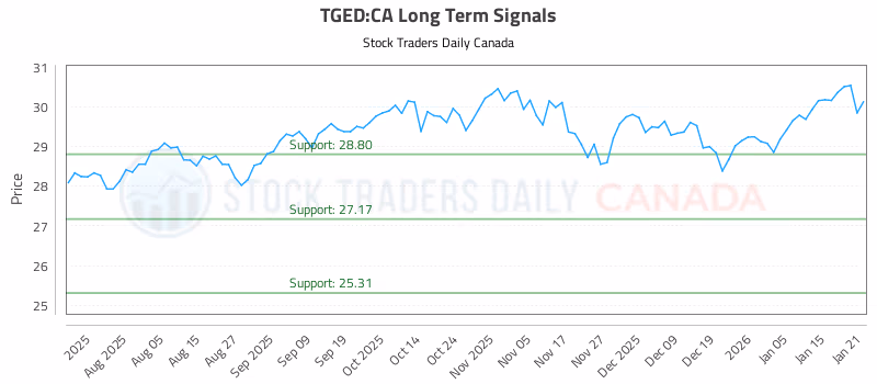 Stock Chart for TGED:CA