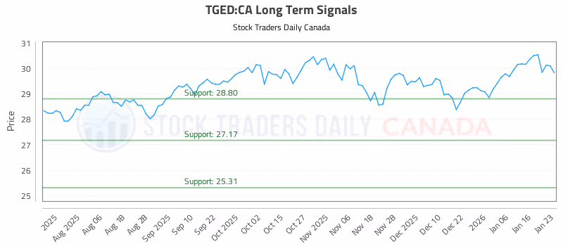 Stock Chart for TGED:CA