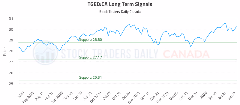 Stock Chart for TGED:CA
