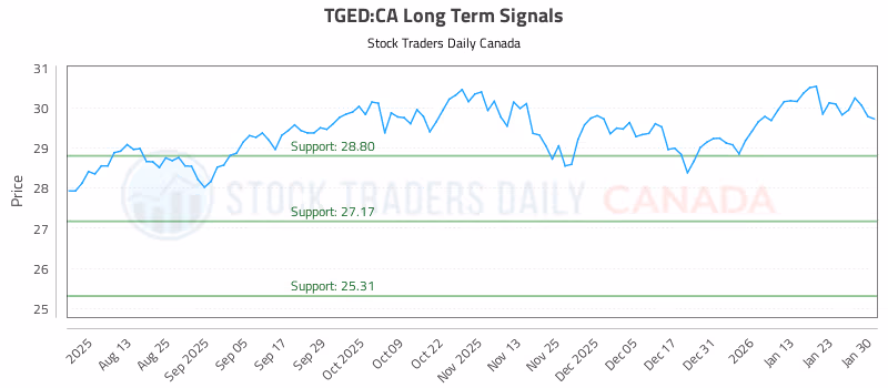 Stock Chart for TGED:CA