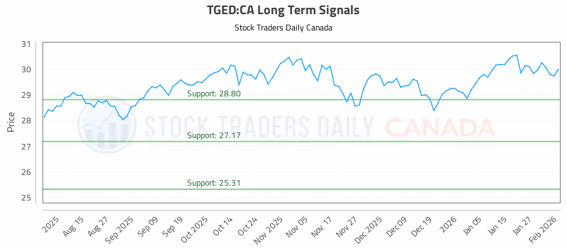 Stock Chart for TGED:CA